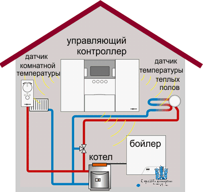 Автоматизация систем вентиляции в доме